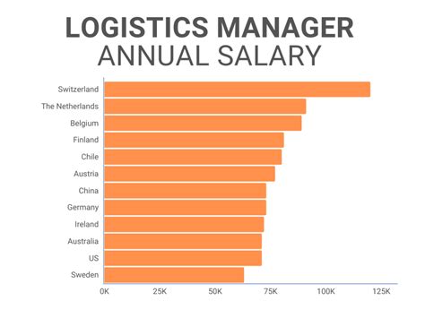 average salary for logistics manager|logistics manager payscale.